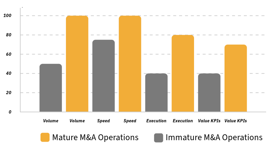 Deal Success Impacts from Operational Maturity